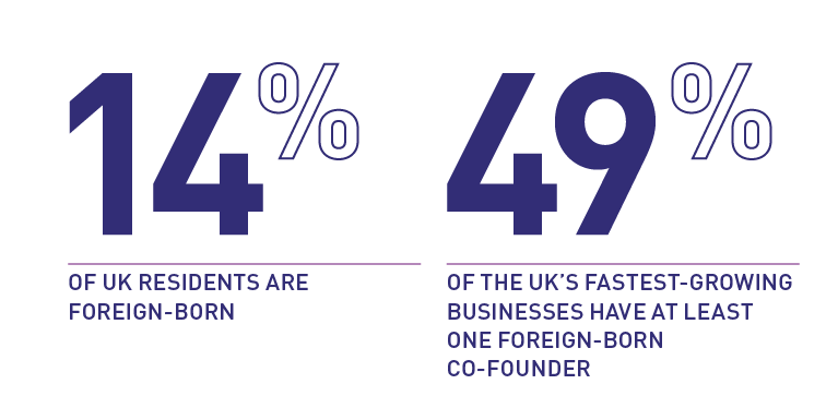 kidsmba's tweet photo. Did you know that half of the UK’s fastest growing #Startups were co-founded by someone born overseas? Natural entrepreneurs? The very act of migrating shows both grit and a willingness to take risks. 😇 
#Entrepreneurship #Enterprie #Leadership #Founders https://t.co/TPIaEtvu4e