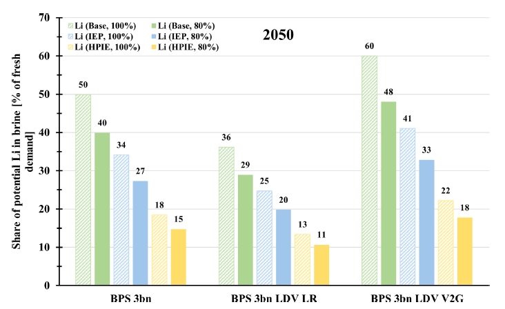 ChristianOnRE's tweet photo. @UniLUT research on alternative #lithium supply from #desalination brines https://t.co/U4RRyPUqbr. Various further materials can be extracted. 10-60% of fresh #lithium supply can be covered via desalination brines. @AukeHoekstra @JeroAhola @ProfStrachan @mzjacobson @SolomonAA2 https://t.co/GNmVh6JcaE
