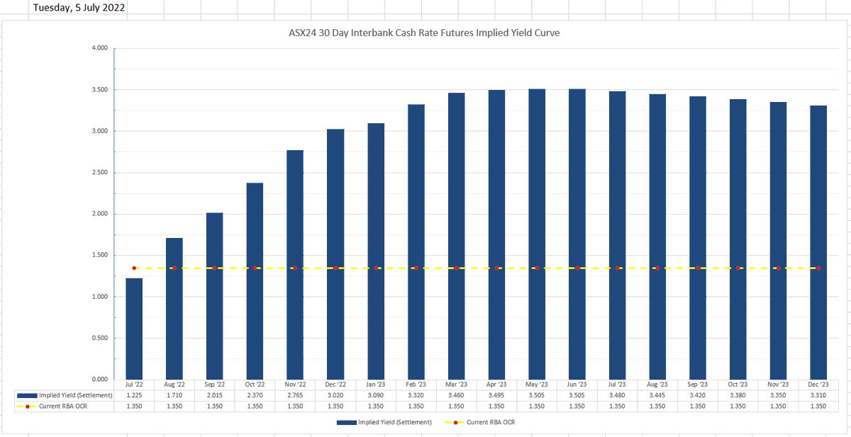 Andy_Hutch_'s tweet photo. A look at ASX24 30 Day IB Futures implied yields and how they closed today post RBA. https://t.co/m3qbwGBnBE