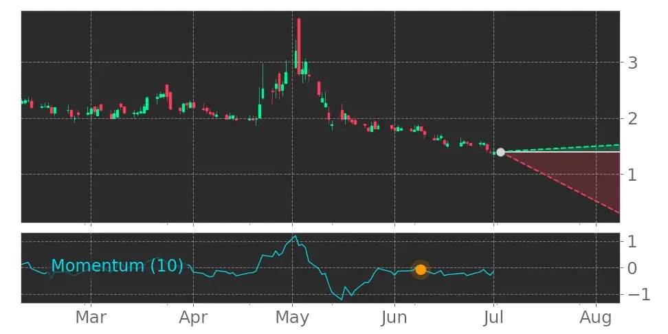 Tickeron's tweet photo. $HCDI enters a Downtrend as Momentum Indicator dropped below the 0 level on June 9, 2022. View odds for this and other indicators: https://t.co/Rq9bFTAa73 #HarborCustomDevelopment #stockmarket #stock https://t.co/Uo5kxqrfp0