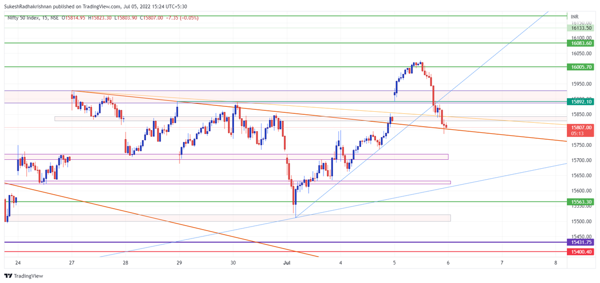 DayTradersIndia's tweet photo. #Nifty &amp; #Banknifty https://t.co/Xzlf4j95mY