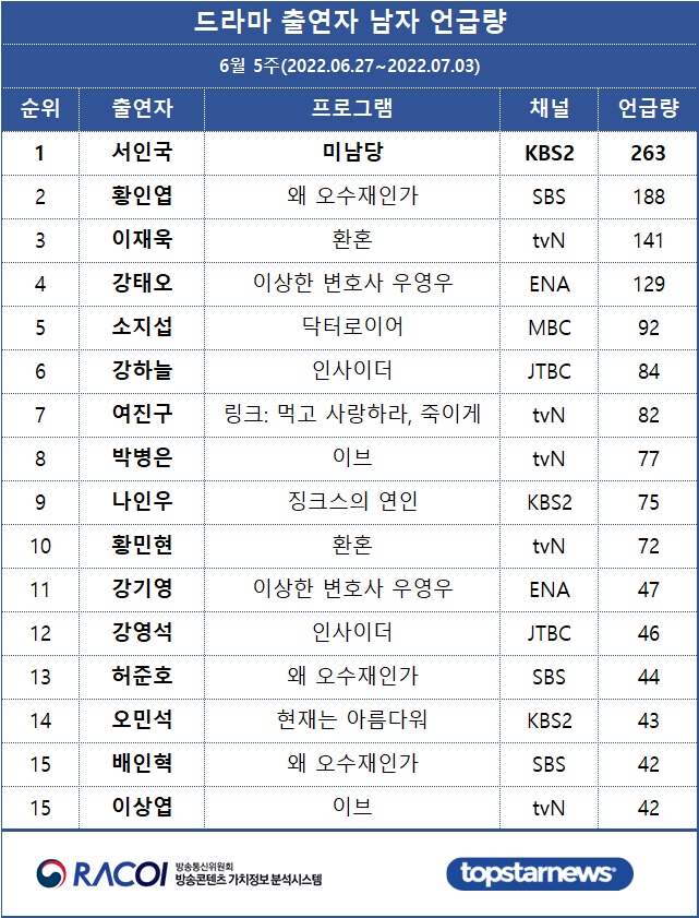 RACOI Most Mentioned Drama Actors 5th Week of June

1 #SeoInGuk
2 #HwangInYoup
3 #LeeJaeWook
4 #KangTaeOh
5 #SoJiSub
6 #KangHaNeul
7 #YeoJinGoo
8 #ParkByungEun
9 #NaInWoo
10 #HwangMinHyun
11 #KangKiYoung
12 #KangYoungSeok
13 #HeoJoonHo
14 #OhMinSeok
15 #BaeInHyuk
15 #LeeSangYeob