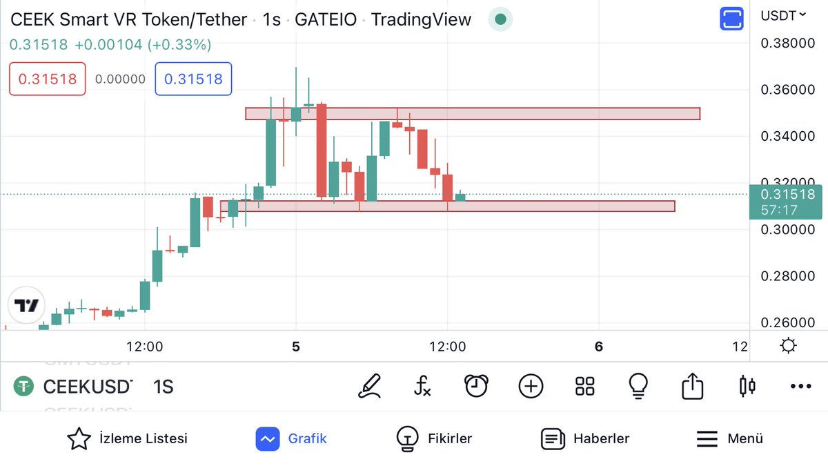Kriptocum4's tweet image. #ceek için önemli destek hatdımız buranın kaybedilmemesi lazım arkadaşlar yükselişin devamı için #btc gene rahat durmuyor yükselmese dahs güzeldi 👍🏻 #CeekArmy #CeekCity #CEEKLAND #bitcoin #bnb #Ethereum