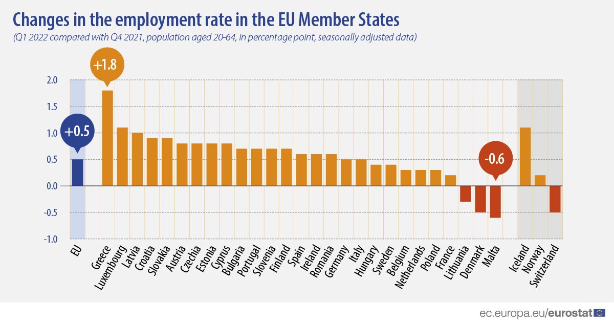 gtchristopoulos's tweet photo. #Greece saw by far the highest percentage increase in employment among EU countries in Q1 2022. Occupations in both traditional (food &amp; hospitality) and high-tech (ICT &amp; R&amp;D) services among the fastest growing. https://t.co/YnZZaF2JNy