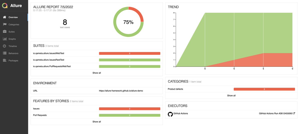 QametaSoftware's tweet photo. For those who wonder how #AllureReport works but don’t feel like building your own one, we provide a neat demo report with a set of tests, graphs and trends!
Check it out: https://t.co/TVSeXRT1wB https://t.co/oA1GmDyioJ