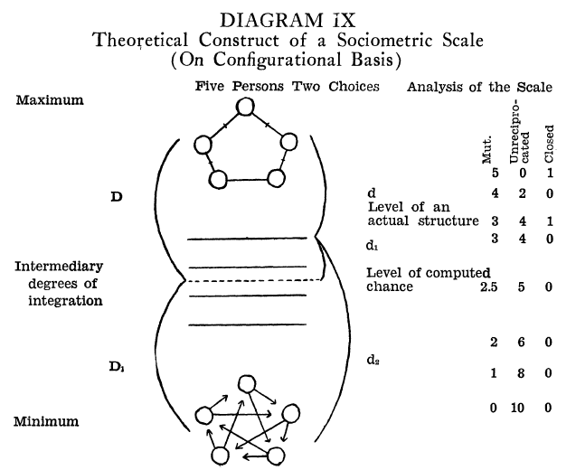 Laurent_Beaug's tweet photo. Devoir de vacances 1 : traduire Moreno et Jennings, 1938, Statistics of social configurations. 
#sociometry #network https://t.co/hLqDxMCtLe