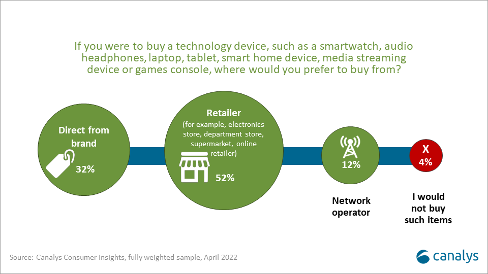 #CanalysConsumerSurvey: Retailers retain the edge in the developing #IoT market as the IoT market’s popularity is growing. Vendors are increasingly integrating multiple products into their ecosystems to create user stickiness &amp; loyalty. Find out more: canalys.com/insights/For-n…