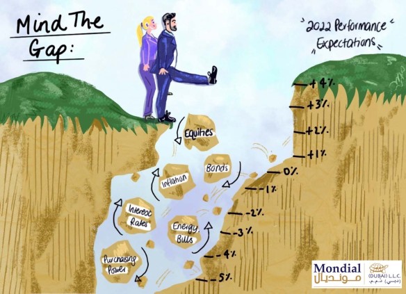 Mind The Gap: Managing Performance Expectations 2022 bit.ly/3OIoN8U
#Active versus #passive #management 
At #MondialDubai we have long been fans of active management over the passive. In idea 1 we reveal that there is always a role for “passive” 👉bit.ly/3OIoN8U