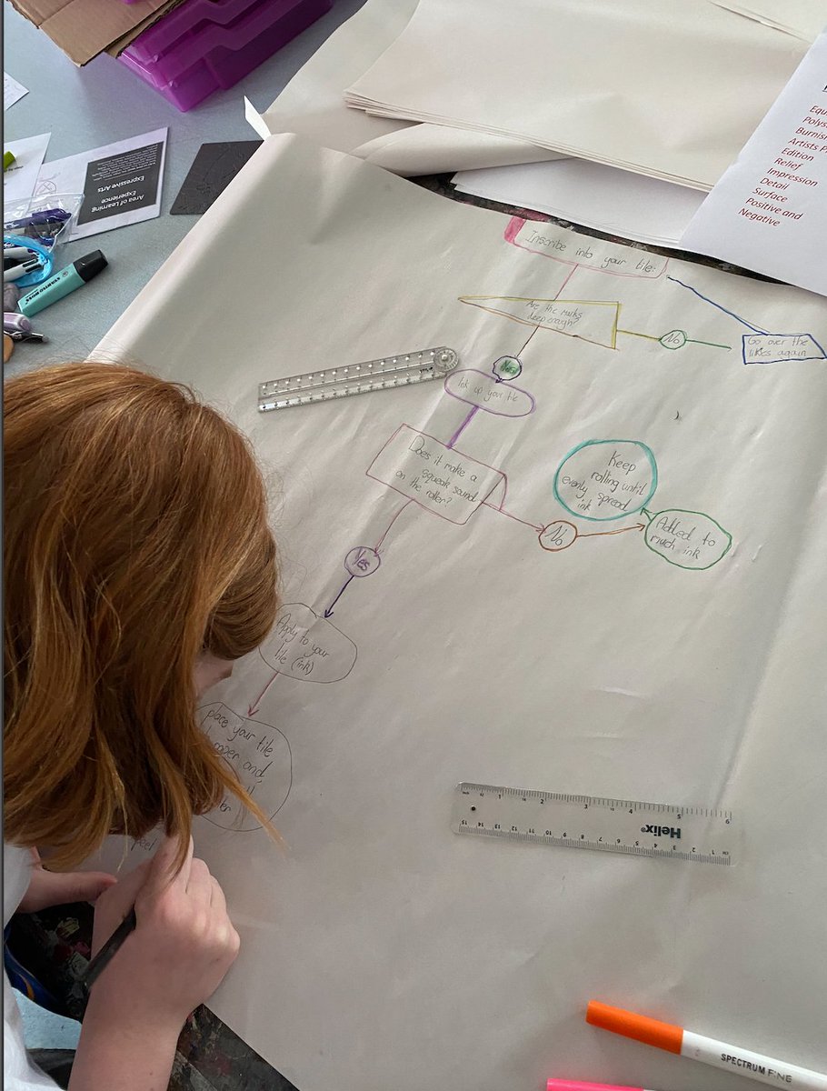BOLHS_ARTDESIGN's tweet photo. Year 7 creating flowcharts today to help them visualise and explain how to make successful relief prints. Really impressed with their prior knowledge of algorithms and how they’ve used that to create such detailed instructions! #ComputationalThinking #DCF https://t.co/OXLFHs38gj
