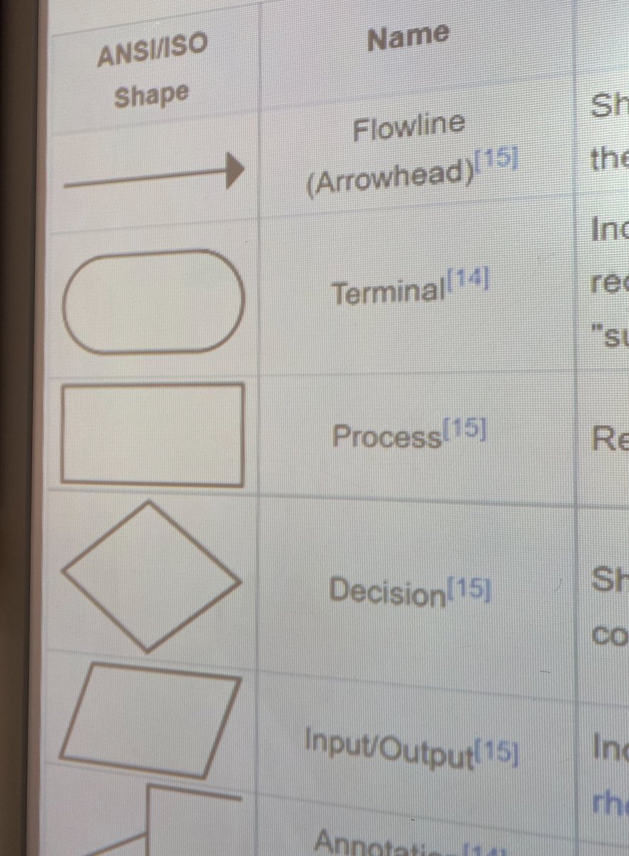 BOLHS_ARTDESIGN's tweet photo. Year 7 creating flowcharts today to help them visualise and explain how to make successful relief prints. Really impressed with their prior knowledge of algorithms and how they’ve used that to create such detailed instructions! #ComputationalThinking #DCF https://t.co/OXLFHs38gj