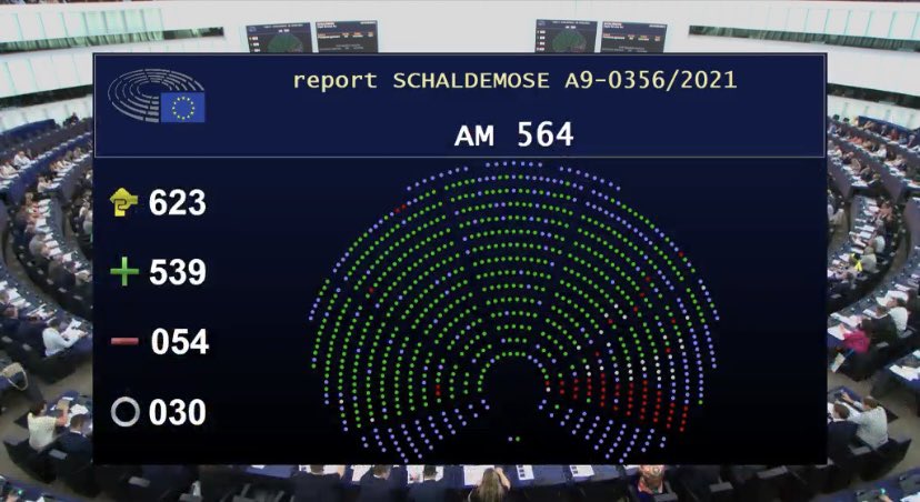 EP_SingleMarket's tweet photo. 👏 Digital Services Act &amp; Digital Markets Act were just adopted by #EPlenary! 

Better protection &amp; more choice for online users in 🇪🇺, fair &amp; open single market, more transparent &amp; accountable platforms. 

Vote results

☑️DSA ➡️ 539/54/30

☑️DMA ➡️ 588/11/31 https://t.co/QLiIn5fFsV