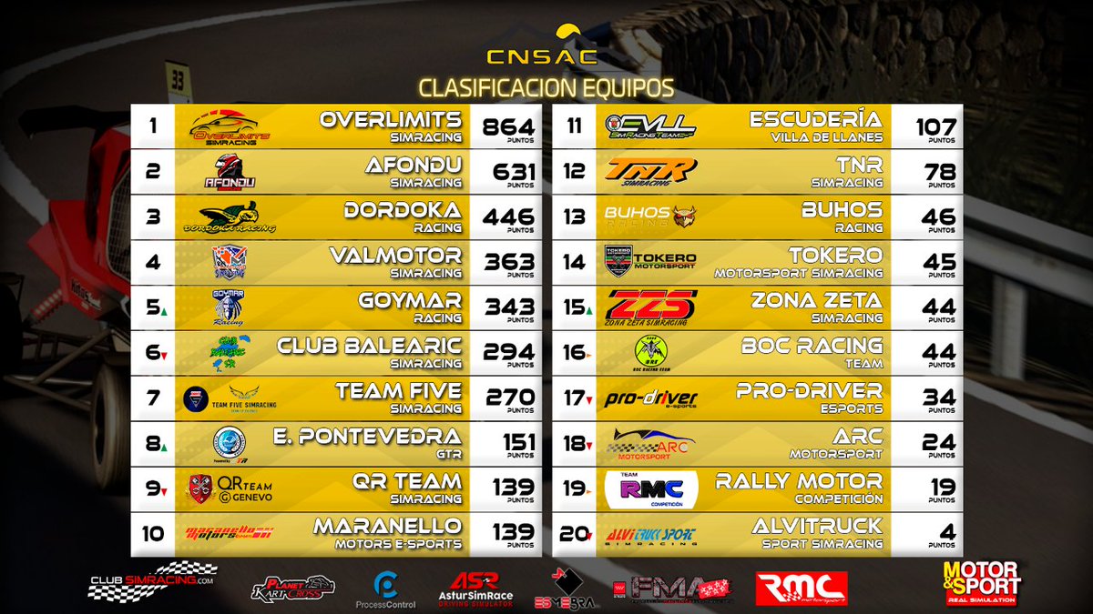 🏆 RESULTADOS
#cnsac #colmenar <a href="/FedeMadAuto/">Federacion Madrileña de Automovilismo</a>
EQUIPOS