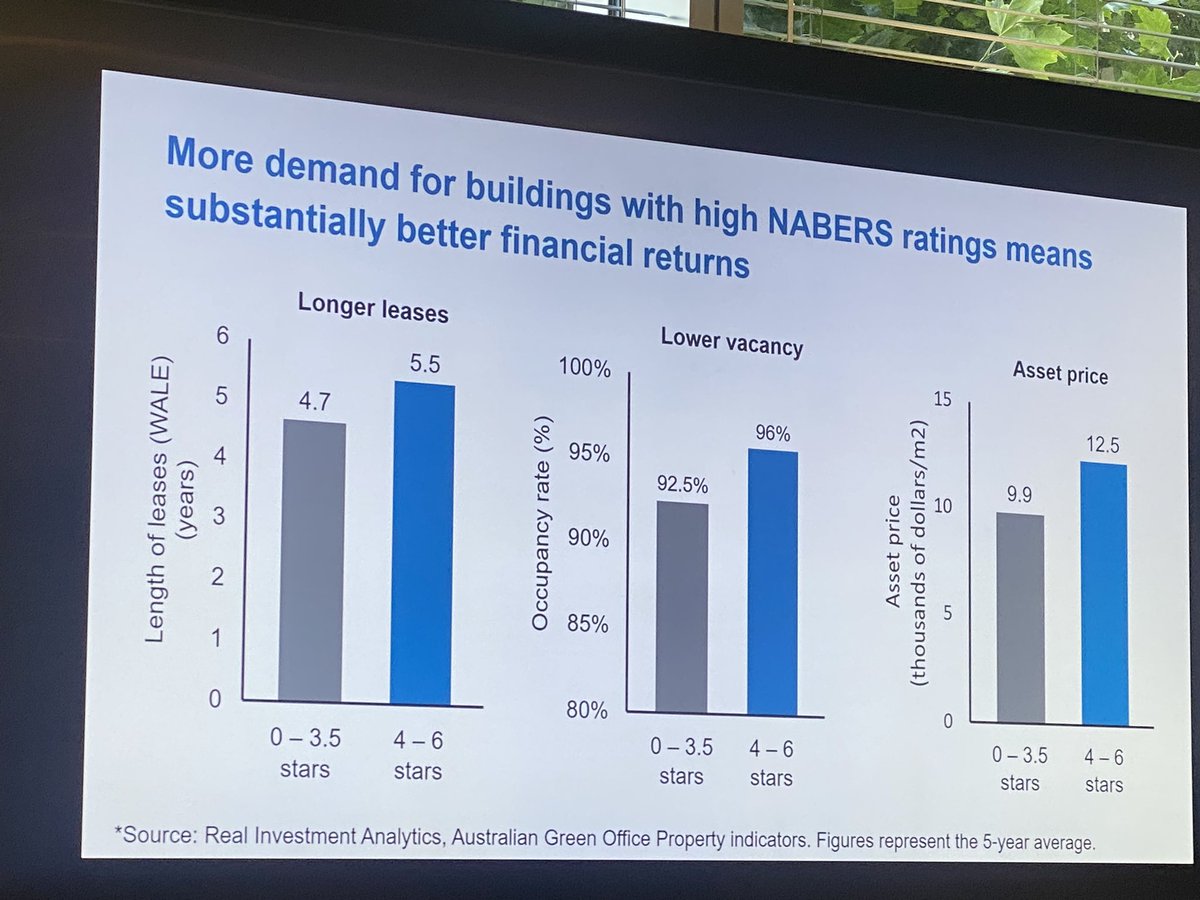 Packed room for @NABERS_UK breakfast briefing this morning. Slide from <a href="/CarlosFloresLen/">Carlos Flores (he/him)</a> <a href="/NABERS_AUS/">NABERS</a> illustrates financial benefits of having a #NABERS rating for a commercial building <a href="/bbpuk/">Better Buildings Partnership</a>