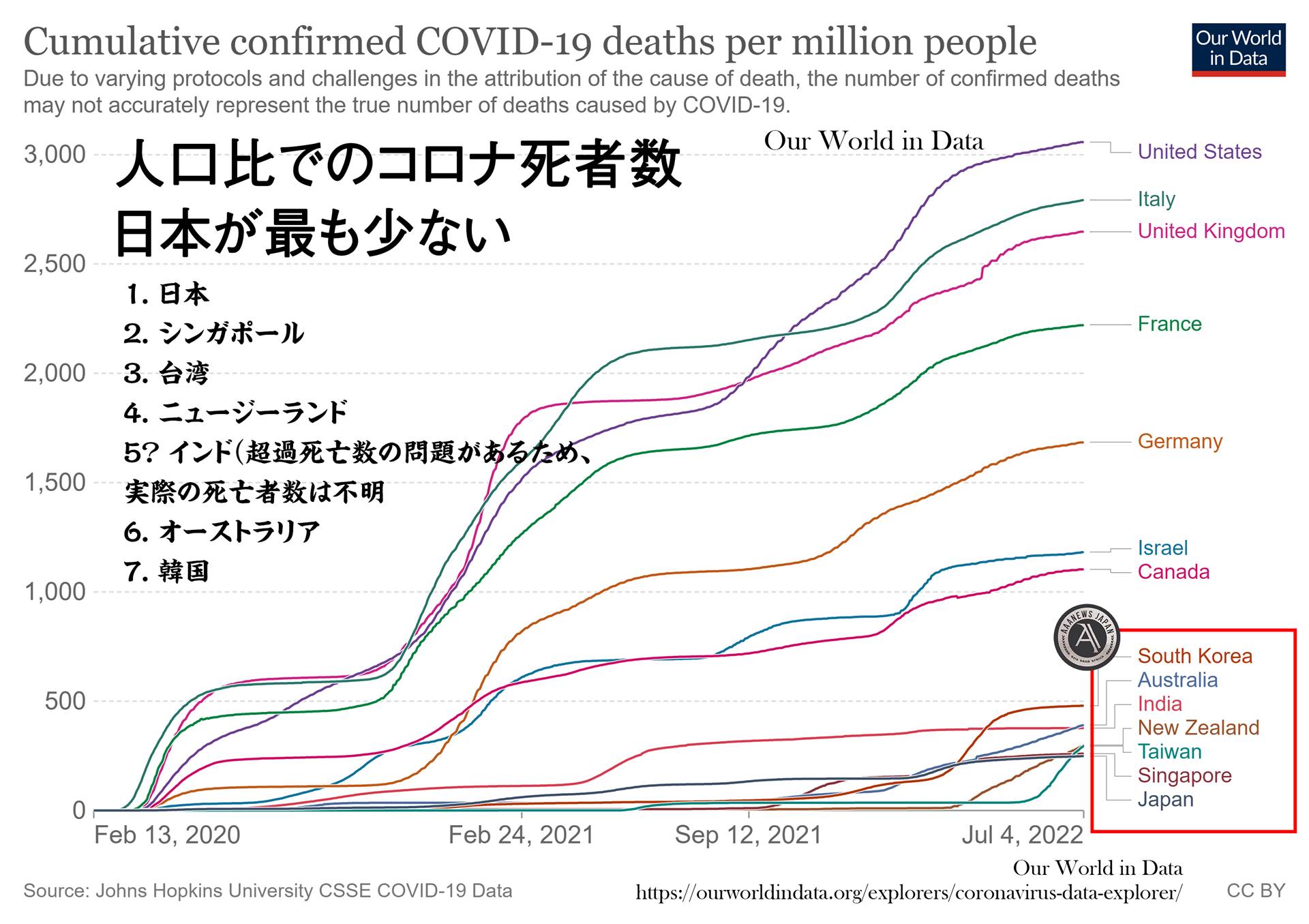 تويتر anews Osaka Tokyo Japan Asia على تويتر Japan As Number One ジャパンアズナンバーワン 日本 コロナ死者数 最も少ない The Lowest Covid 19 Death Japan Is The Most Successful Country To Save Lives Against