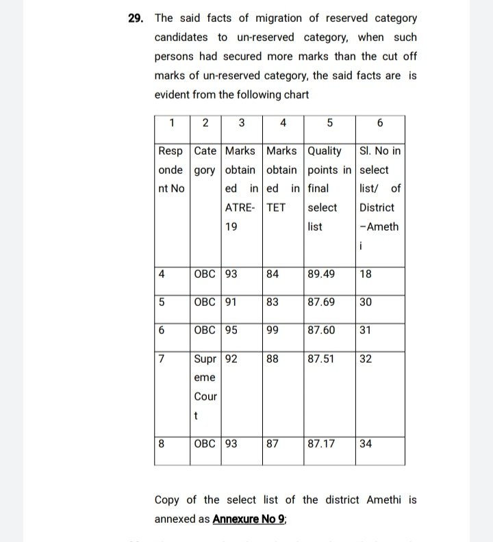 न्याय होगा ऐसा हमें विश्वास है। 69000शिक्षकभर्ती में दोहरा आरक्षण का लाभ अधिकारियों के द्वारा दिया गया है जो सुप्रीम कोर्ट के आदेश का अपमान है और सामान्य वर्ग के साथ अन्याय है।न्याय करें🙏 <a href="/myogiadityanath/">Yogi Adityanath</a> <a href="/thisissanjubjp/">Sandeep Singh</a> <a href="/basicshiksha_up/">Department Of Basic Education Uttar Pradesh</a> <a href="/SarvendraEdu/">Sarvendra Vikram</a> <a href="/brajeshpathakup/">Brajesh Pathak</a> <a href="/PMOIndia/">PMO India</a>