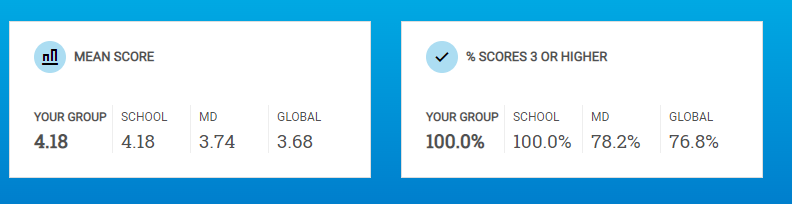 SourceMath's tweet image. AP Calculus BC Scores - I'm so proud of all of you! Not only did you all work incredibly hard this year, but it has paid off. 4 - 3's, 6 - 4's, 7 - 5's. 
@DHS_Principal @DamascusHS_SDT @DHS_AP