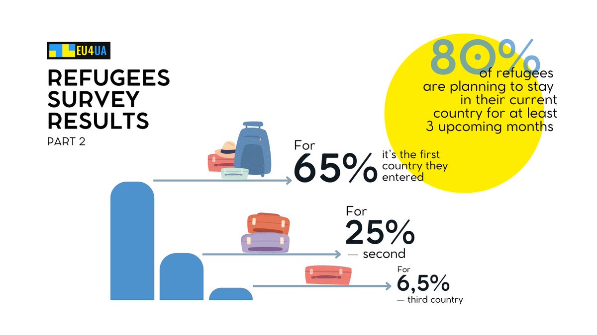 EuforUA's tweet photo. 80% of refugees are planning to stay in their current country for at least 3 upcoming months.
For 65% itβs the first country they entered, for 25% - second, 6.5% - third country.
#EU4UA #Ukraine #StopWar #StandWithUkraine #tech4good https://t.co/FzcD8q8gYw
