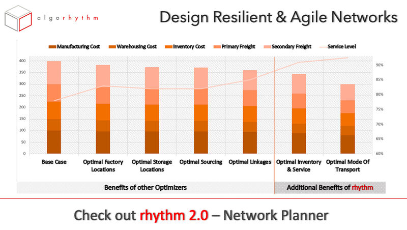 aborwankar's tweet photo. Deal with variability, disruptions in Supply Chains

o Design Agile &amp; Resilient Networks
o Optimise all Costs in one step

Deliver higher service with minimum inventory

Learn More https://t.co/Dno1TIXxkS

Better algorithms. Better results

#SupplyChain #NetworkDesign #Inventory https://t.co/UAF6GL15MZ