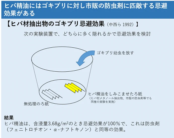 一応ヒバ材抽出物にゴキブリ忌避効果はあるみたいだけど、論文を見るに１～２滴で効果があるかは…懐疑的だなあ…。
3.68gって相当の量で人間だって臭くて浴室にこもれないレベル。小さいアロマオイルの瓶が3gぞ。しかも風呂だとお湯で流れていくし。  