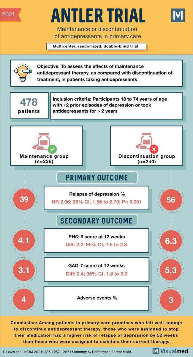 Did you know that discontinuing antidepressant therapy in patients who are taking it for more than 2 years can lead to significant relapse. Check out the results of ANTLER trial! Download <a href="/Visualmedapp/">Visualmed: Clinical Trials</a> to access all #visualabstract #medtwitter #psychtwitter #depression