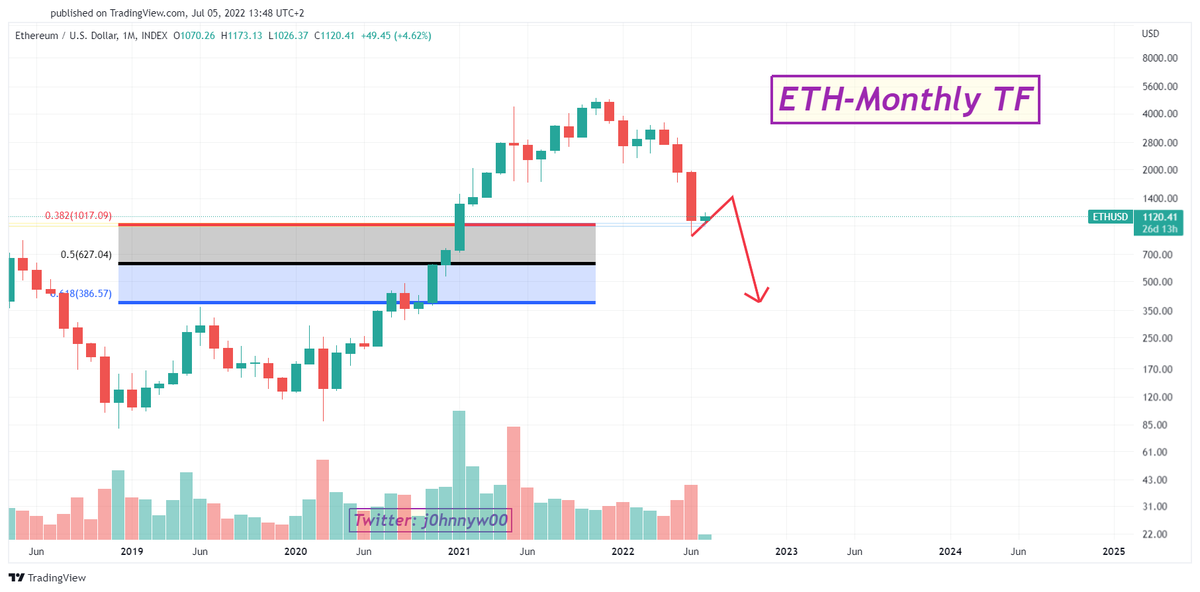 j0hnnyw00's tweet photo. #Ethereum $ETH probable bearish scenario until Nov.
July-Aug = Green
Sep-Oct-Nov = Red https://t.co/5eID0M4glA