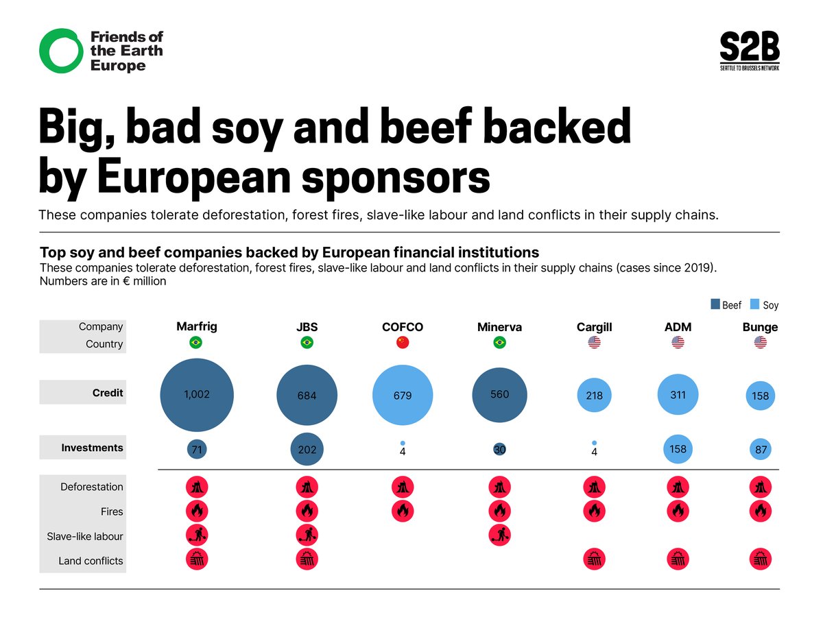 Byproducts of <a href="/JBS_oficial/">JBS</a>’s beef sold all over Europe: Amazon #deforestation and slave-like labor. Yet <a href="/Barclays/">Barclays Bank</a> and <a href="/bancosantander/">Santander</a> keep bankrolling the disaster. 
👉 bit.ly/fundingdefores…  #StopEUMercosur