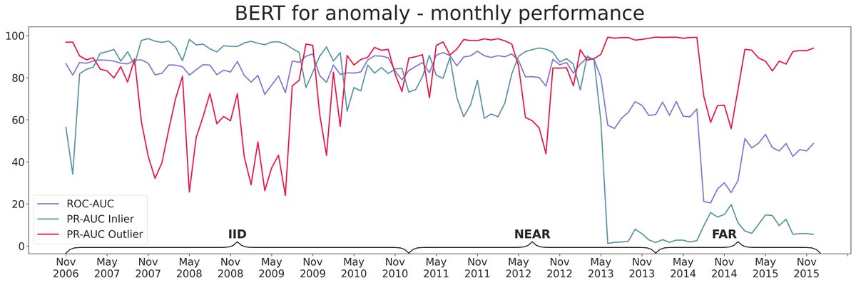ilarele's tweet photo. Happy to announce AnoShift, a benchmark that highlights the true dimension of distribution shifts that appear in naturally and continuously evolving network traffic data stream, that spans over 10 years. https://t.co/UEHgHKOYgo
1/ https://t.co/XfCBwv0NIm