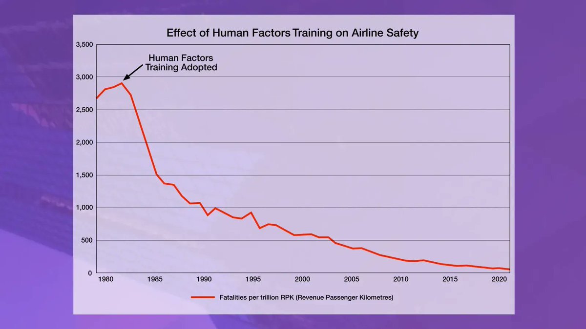 AdAstraHP's tweet image. #HumanFactorsTraining saves lives.

It is not a theory or vague ideology; it’s a practice entirely underpinned by #science. We believe it is a valuable and essential tool for all industries. The introduction of HF Training in the 1980&apos;s saw a dramatic drop in airline fatalities.