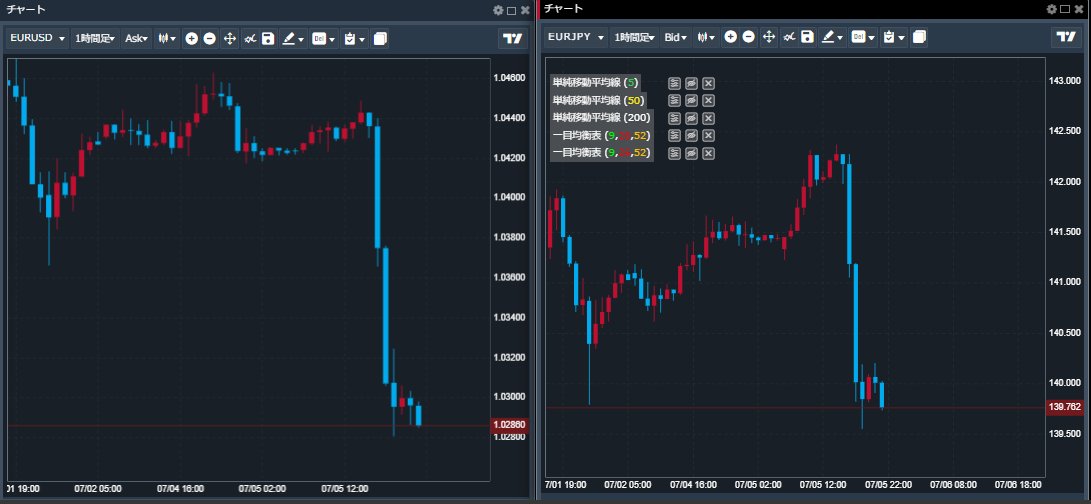 みんなのfx トレイダーズ証券 公式 Dealer S Voice ユーロドルだけではなく ユーロ円の下落も目立ってきており 現在140円割れで推移 チャートは1時間足を使用しています T Co Yluxvdyqdf Twitter