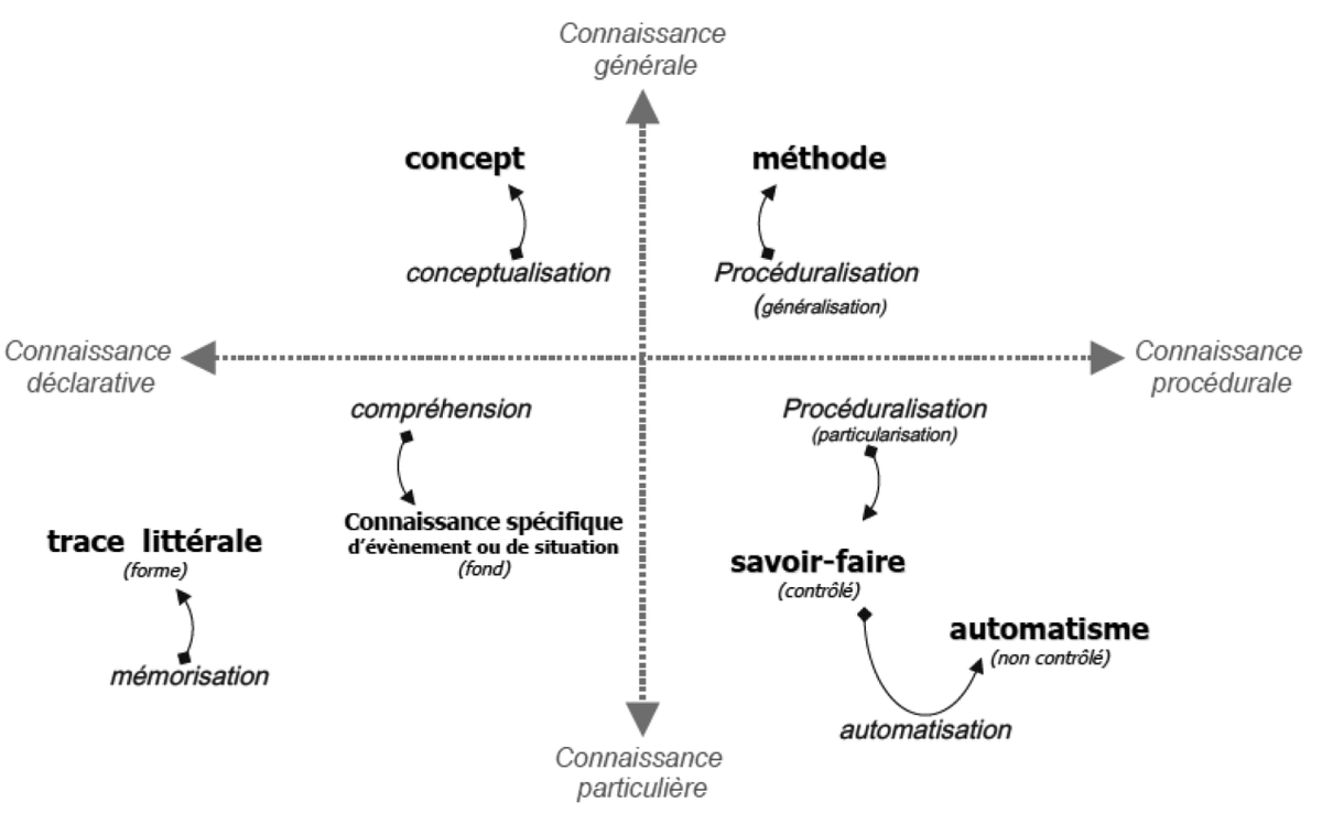 André Tricot explore la complexité de l'acte d'enseignement.
▶️Formats de connaissances
▶️Ingénierie pédagogique
▶️Cadres d'apprentissage
Article
"Prendre en compte les apprentissages lors de la conception d'un scénario pédagogique"
journals.openedition.org/rechercheforma…
