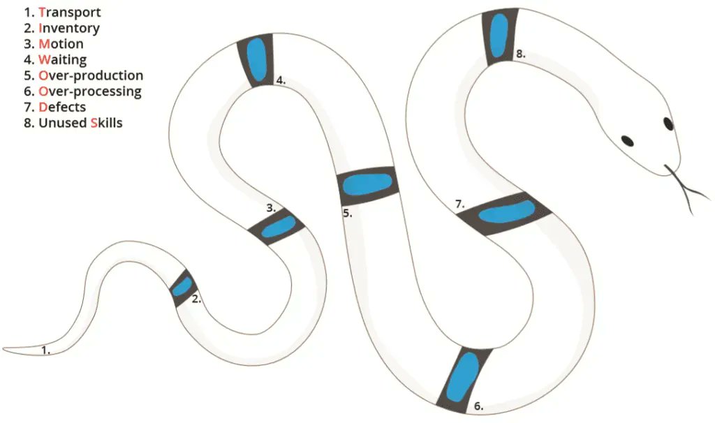 "Waste Snake" buff.ly/3NMZyRO <a href="/tottinge/">Tim Ottinger</a> (via <a href="/industriallogic/">Industrial Logic</a>)