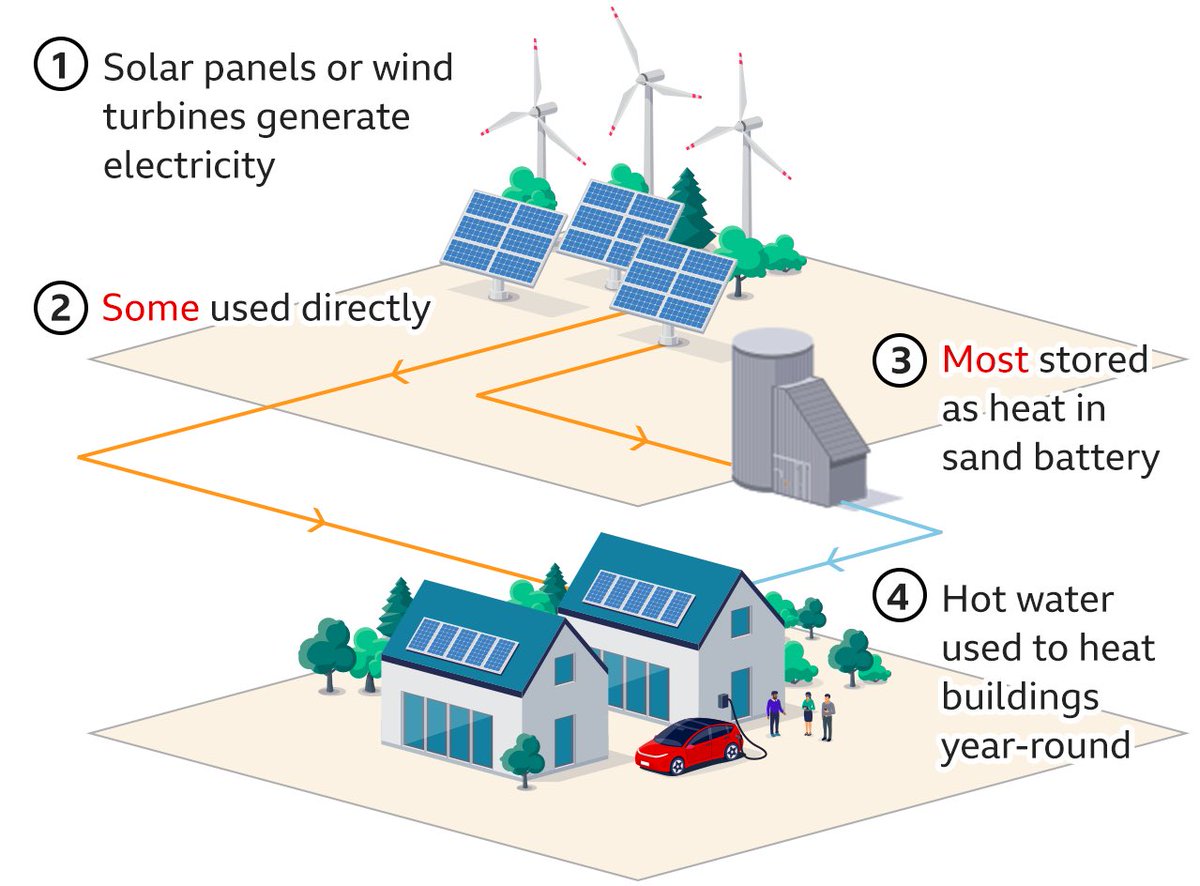Finland creates the future of energy … “sand batteries” … developed in a former pulp mill in Tampere, the sand stores the heat at around 500C, which can then warm homes in winter when energy is more expensive: bbc.com/news/science-e…