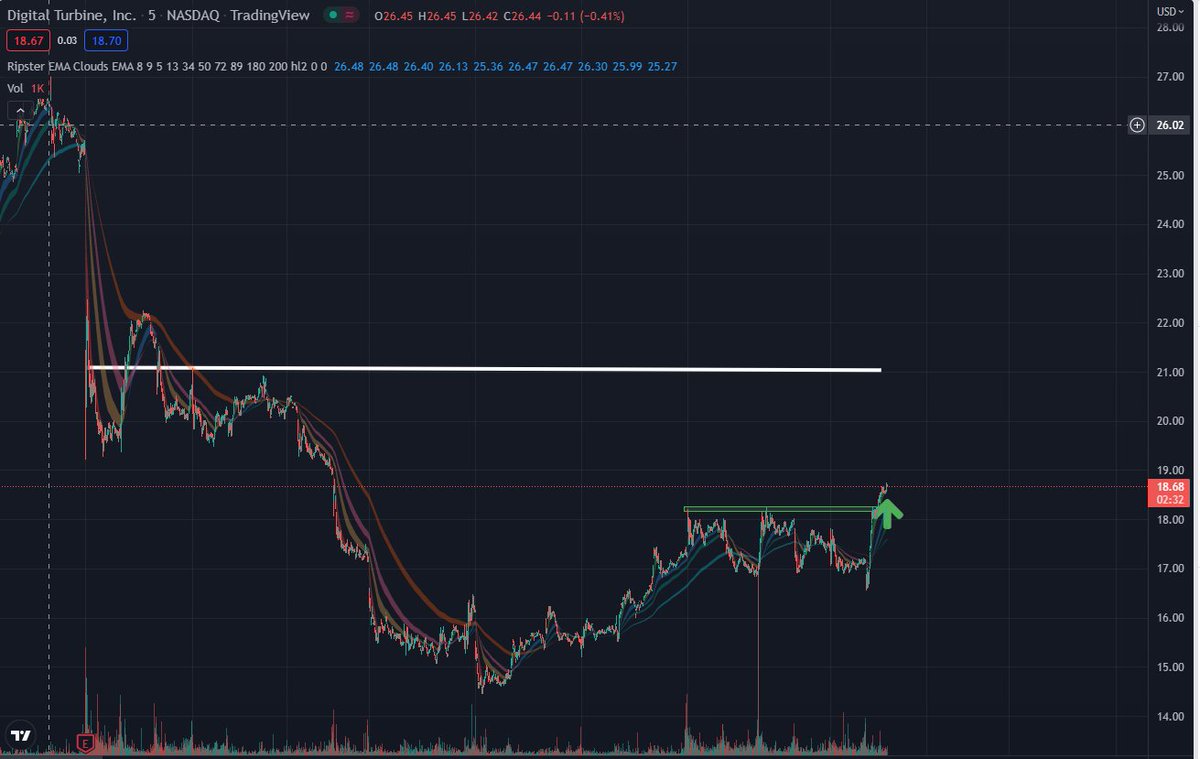 StockPickDD's tweet photo. $APPS - Great breakout today. Adding here on the strength. This can easily run to 21 area.  

CC: @ripster47 https://t.co/vNUZUUu6Ax