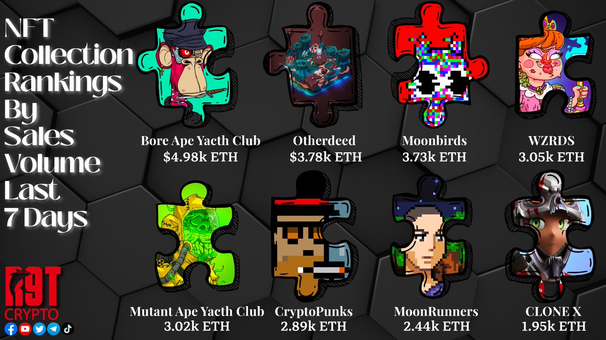 NFT Collection Rankings by Sales Volume Last 7 Days
#R9Tcrypto #NFT #Infographic