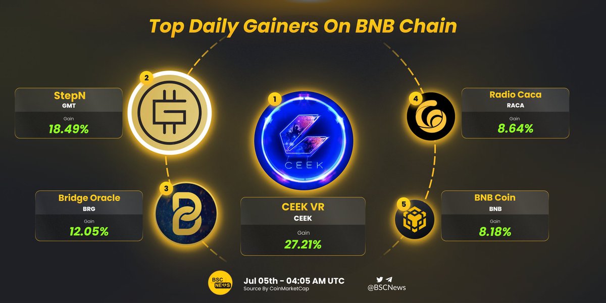 BSCNews's tweet photo. New day, new green spotlights for the @BNBCHAIN ecosystem!

Let's celebrate the top largest gainers on #BNBChain over the past 24 hours 🎉

Which of these tokens do you own 💰?

@CEEK @Stepnofficial @bridge_oracle @RadioCacaNFT 

#BSCNews #DeFi #Metaverse #BNB https://t.co/3JKBpQLzy4