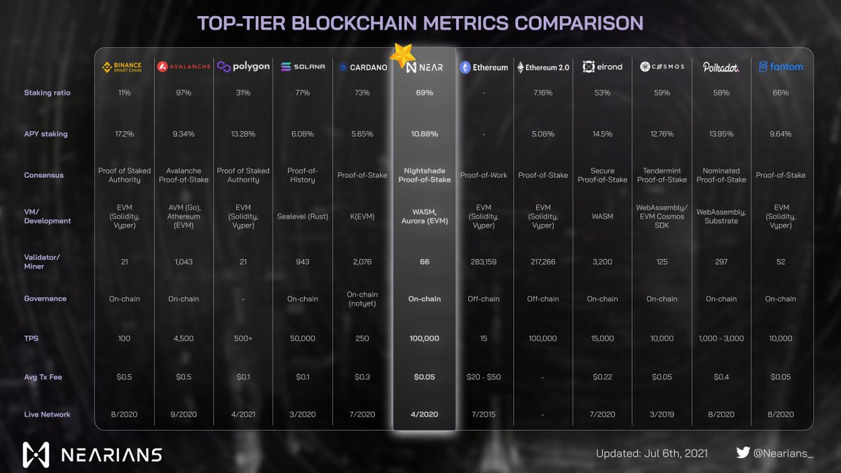 Let's have a quick comparison between top blockchains in the crypto market! $NEAR $AURORA