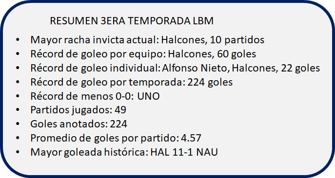 JGLevy_Balompie's tweet photo. Resumen, resultados, estadísticas, datos y #XIideal de la Tercera Temporada de @SomosBalompie 
@OaxChapulineros @NezaFutbol @FuriaRojaFC @mezcalerosoaxa1 #MisHalconesDeTodaLaVida #Naucalpan 
#SeLasDejoBotando https://t.co/5RTpXow4BH