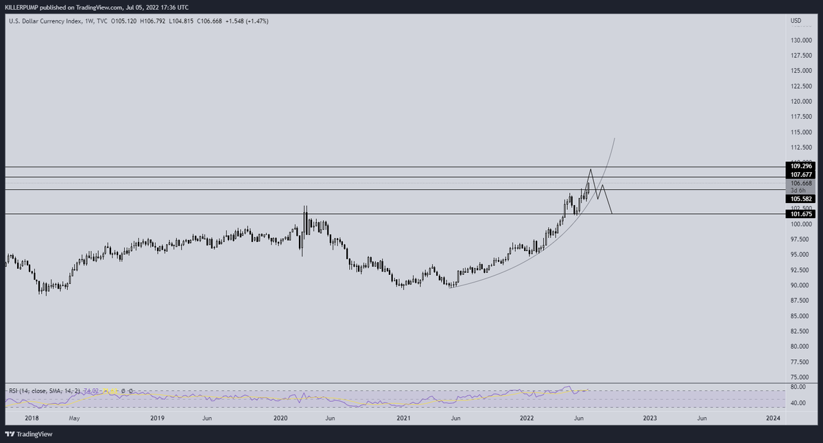 $DXY siguiendo mi plan a la perfección. Ultimo empujón antes de que pierda el impulso imo