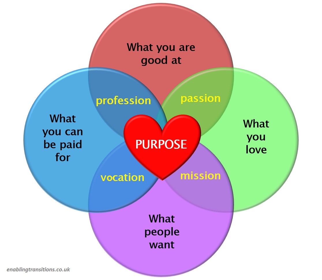 Are you living your purpose in life & being true to yourself? Do you have a job You love? You're good at? People want/need? You get paid for? Answering yes? OR Is it time to change your life & live your purpose? DM to take action #careerdevelopment #change #lifepurpose