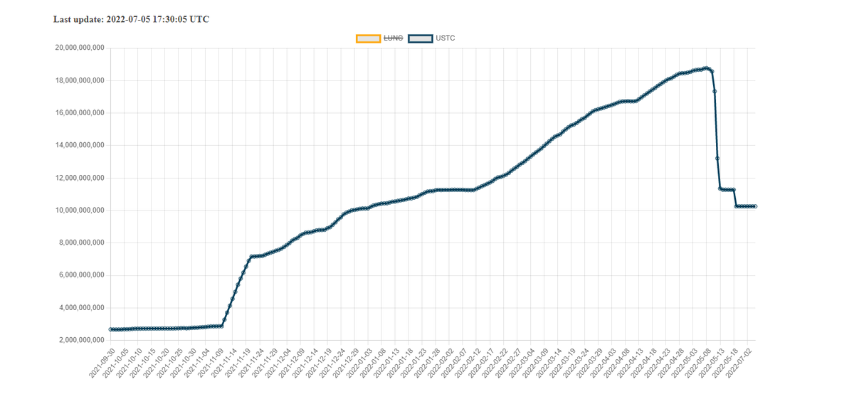 HappyCatKripto's tweet photo. #USTC SUPPLY UPDATE

As You Can See... The Supply IS Going Down For USTC

We will now need to see a epoch pass(7.7days) to see the reductions in T/S &amp; C/S

Retweet This Out. Its Called Progress.

#LUNAClassicCommunity #LunaClassicBurn #USTCBurn https://t.co/SVZDK1kHA2
