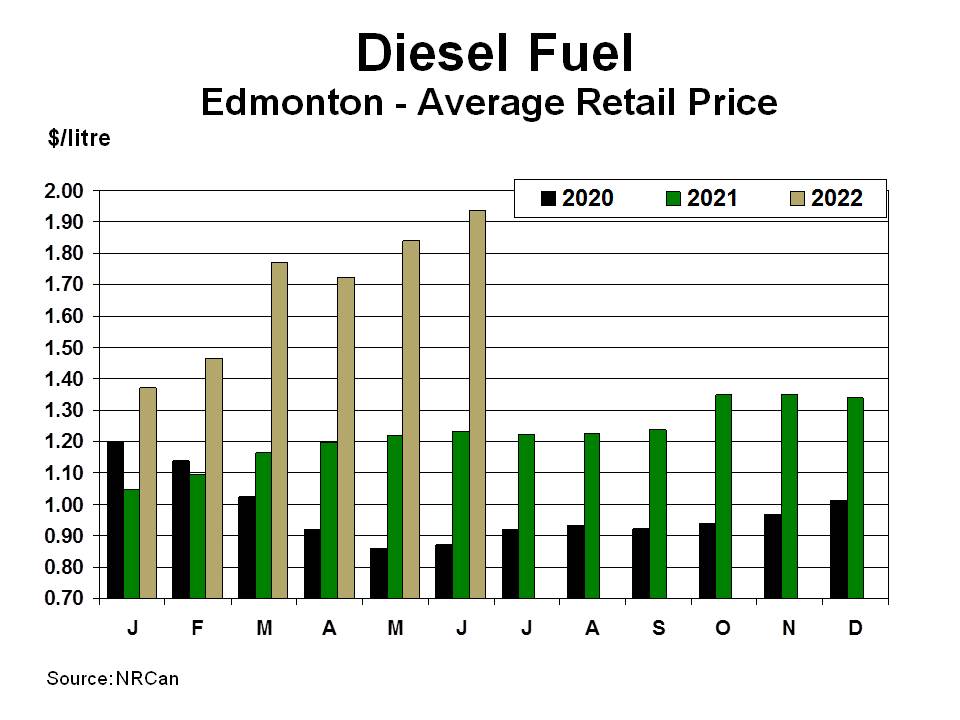 Average pump price for diesel in Edmonton was nearly $2/l in June. And this is where they make the stuff - so your truckers likely paid more. That $6.50 loaf of bread? Thank all those #ClimateJustice activists running Ottawa. BTW, you likely voted for this if you live in BC. 🙄