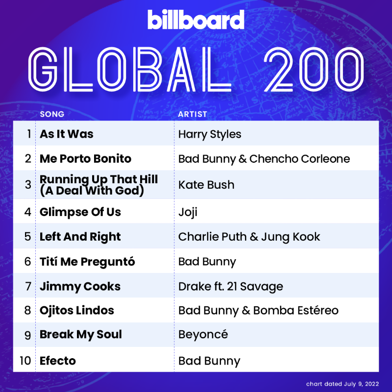 billboardcharts's tweet photo. The #Global200 top 10 (chart dated July 9, 2022)