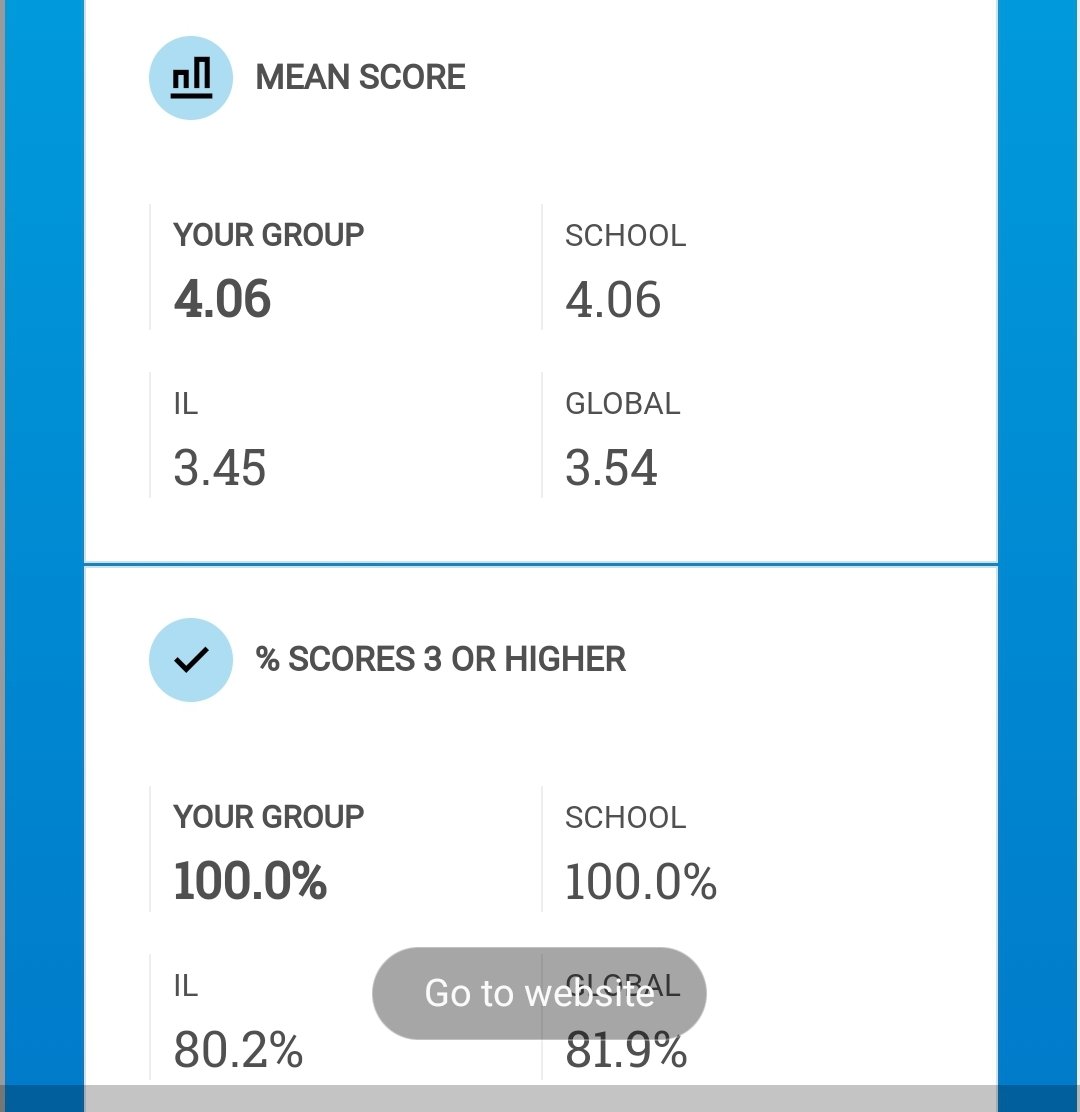 Hey, AP 2021-2022: look at these stats!!! ¡Estoy bien orgullosa de ustedes!