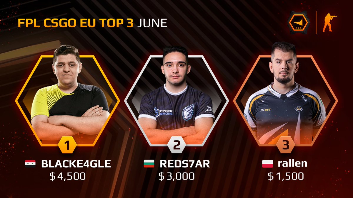 FACEIT CS2 (@faceitcs) on Twitter photo Congratulations to Moustafa for his second FPL champion title! ๐
Cheers to the top 3 players of #FPL EU in June!
๐ฅ <a href="/BLACKE4GLEE/">BLACKEAGLE</a>
๐ฅ <a href="/REDS7AR/">Hristiyan Pironkov</a>
๐ฅ <a href="/rallenHulk/">Karol Rodowicz</a> Congratulations to Moustafa for his second FPL champion title! ๐
Cheers to the top 3 players of #FPL EU in June!
๐ฅ <a href="/BLACKE4GLEE/">BLACKEAGLE</a>
๐ฅ <a href="/REDS7AR/">Hristiyan Pironkov</a>
๐ฅ <a href="/rallenHulk/">Karol Rodowicz</a>