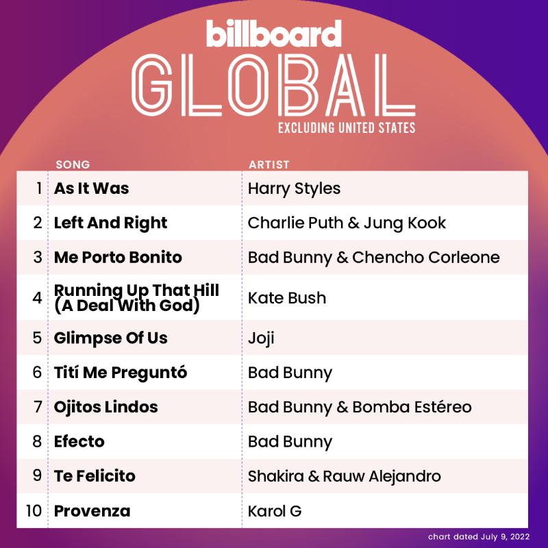 billboardcharts's tweet photo. The Billboard Global Excl. U.S. top 10 (chart dated July 9, 2022)