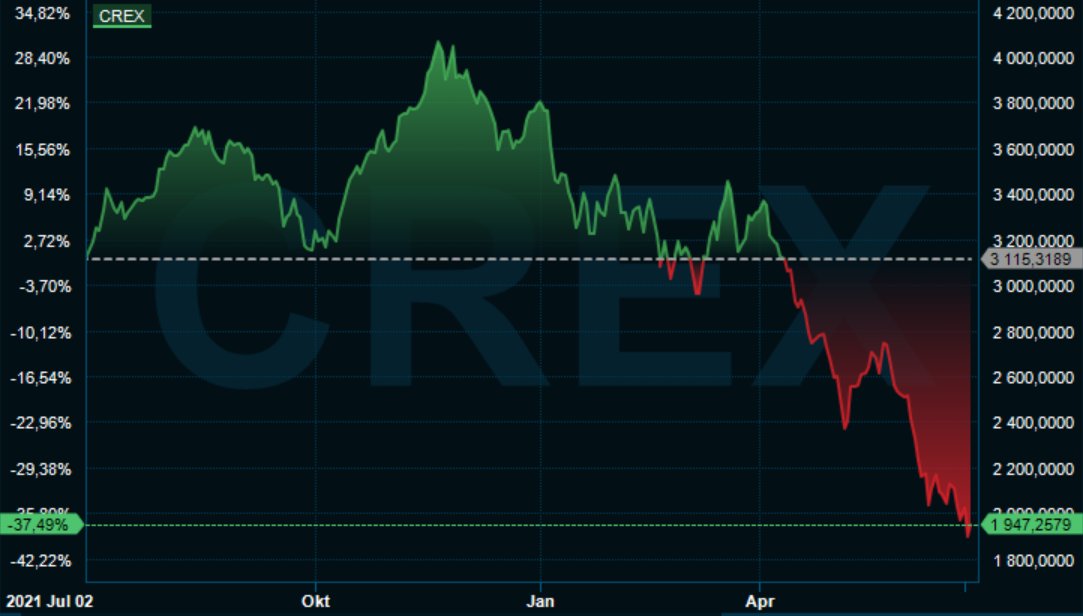 Nicklas Andersson on Twitter "Fastighetsindex CREX (Carnegie Real