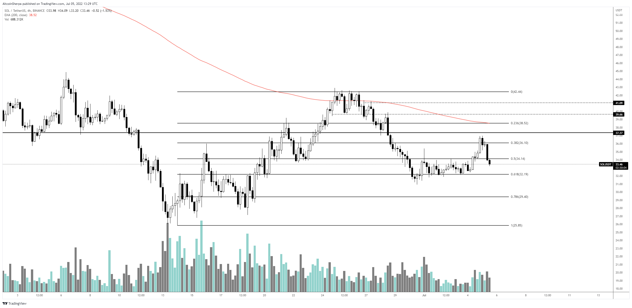 btc bitcoin solana