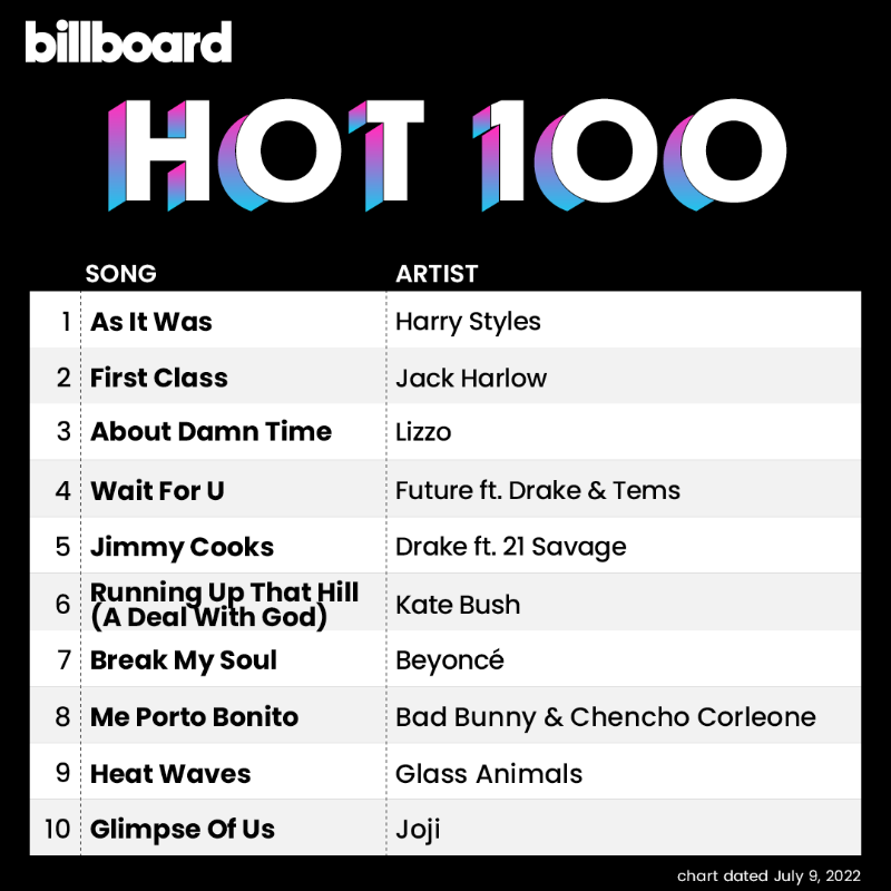 billboardcharts's tweet photo. The #Hot100 top 10 (chart dated July 9, 2022)