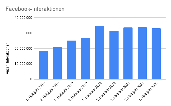 a_rickmann's tweet photo. Lohnt sich Facebook für lokale Publisher noch? Ich hab mir die Zahlen von 88 deutschen Publishern für das 1. Halbjahr 2022 angeschaut und glaube: ja. Unter welchen Bedingungen, hab ich hier aufgeschrieben: https://t.co/Iaa0fZo7MC https://t.co/F6BtUE6vt4