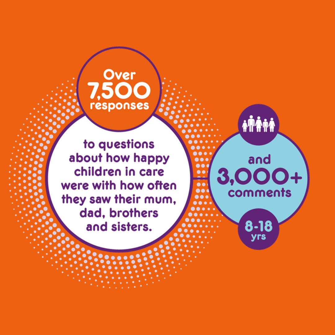 #StayingConnected analyses thousands of children's responses to the Your Life, Your Care survey. It found that children in care’s happiness with how often they see their parents and brothers and sisters matters to their wellbeing. ▶️Read full report: coramvoice.org.uk/latest/staying…